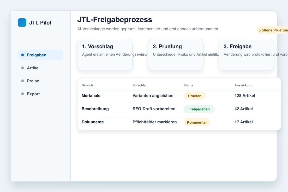 Anonymisierter JTL-Wawi-Freigabeprozess mit KI-Vorschlag, Review-Status und protokollierter Freigabe